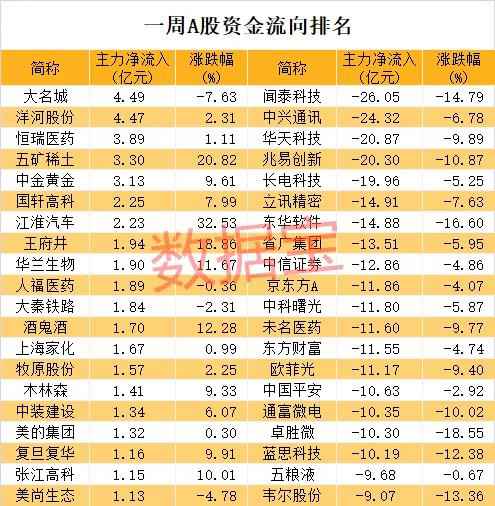 华为反击？两大芯片替代商曝光！资金砸盘这些