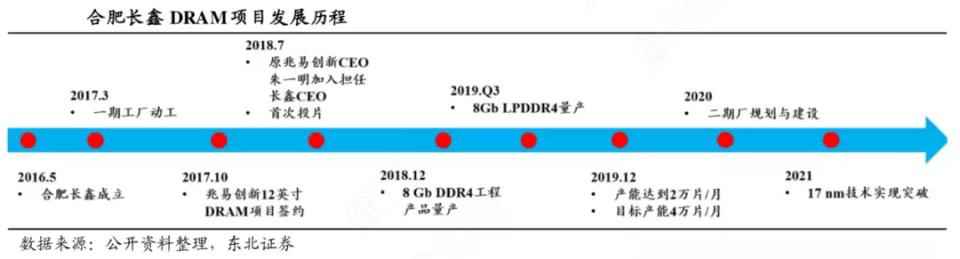 合肥长鑫是如何在铜墙铁壁上钻出洞来的？