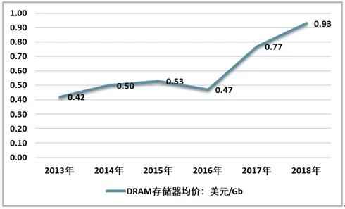 合肥长鑫是如何在铜墙铁壁上钻出洞来的？