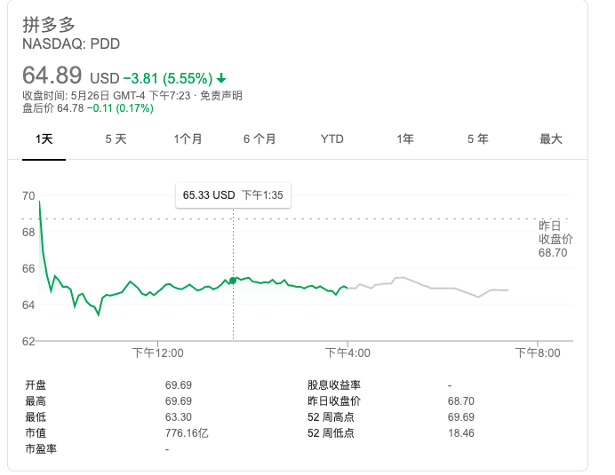 财务数据遭市场质疑，拼多多逆势大跌逾5%，市值