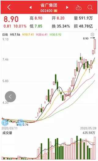 1分钟砸出50万手！成交额第一竟是它，最强牛股