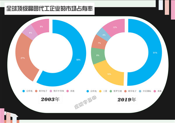 台积电这家卡脖子企业 如何起于中国台湾省