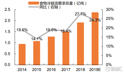 疫情倒逼行业发展！冷链物流的热风渐起
