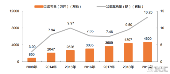 疫情倒逼行业发展！冷链物流的热风渐起