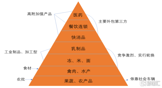 疫情倒逼行业发展！冷链物流的热风渐起