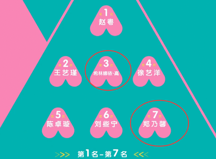 创造营2020：Nene掉到第7，网友：本有望站C位，现