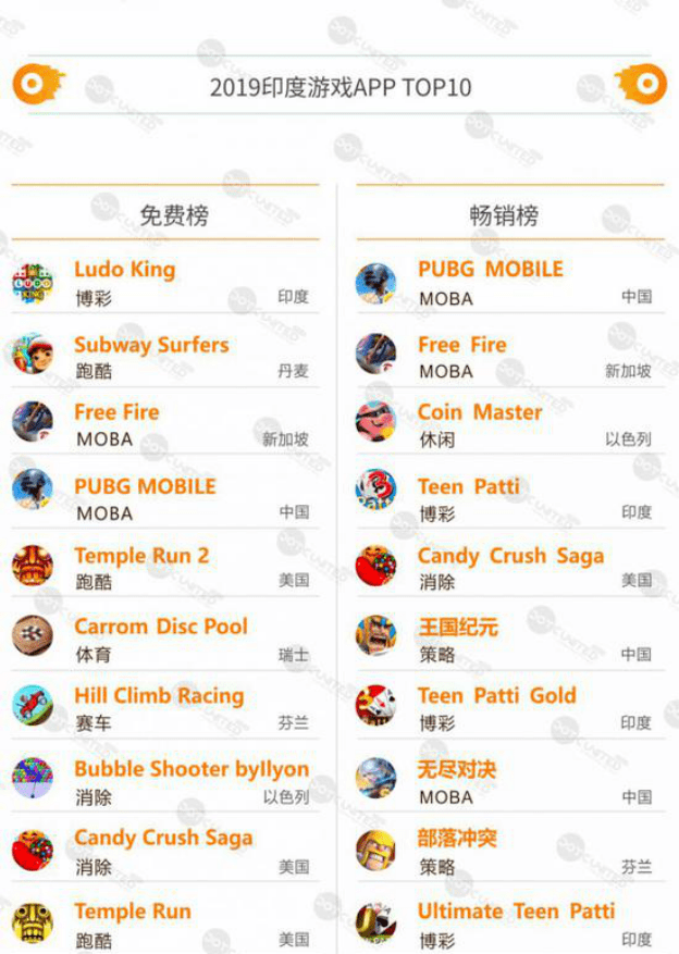印度封禁中国3款游戏应用，字节日均损失超七百