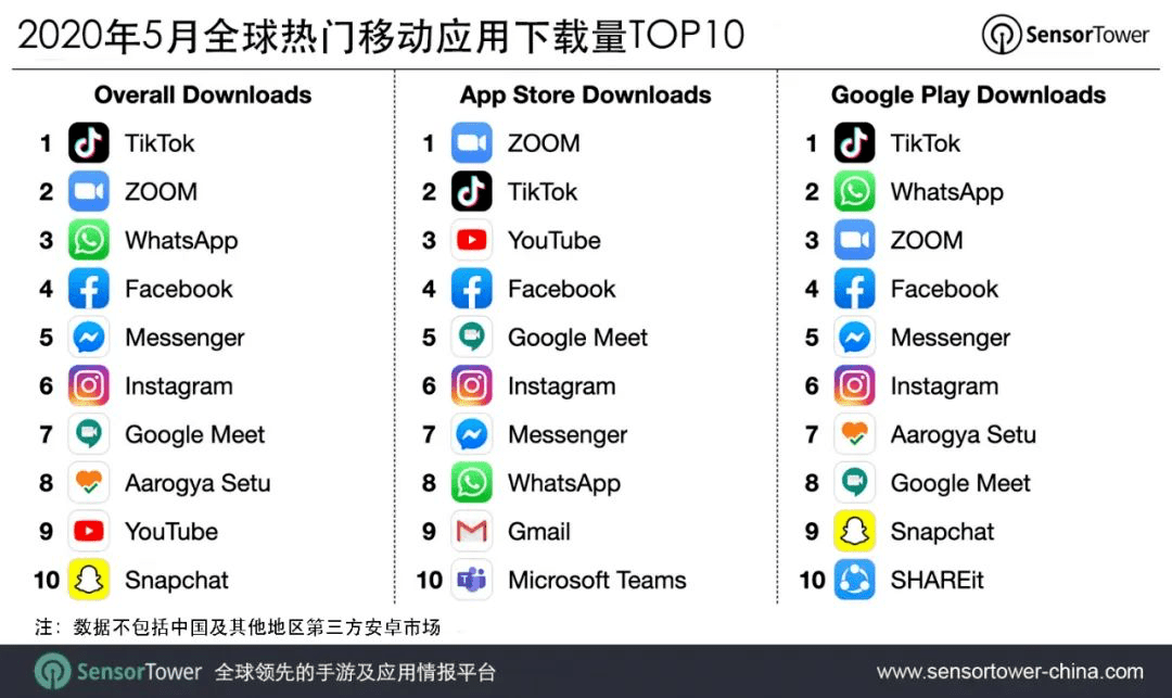 印度封禁中国3款游戏应用，字节日均损失超七百