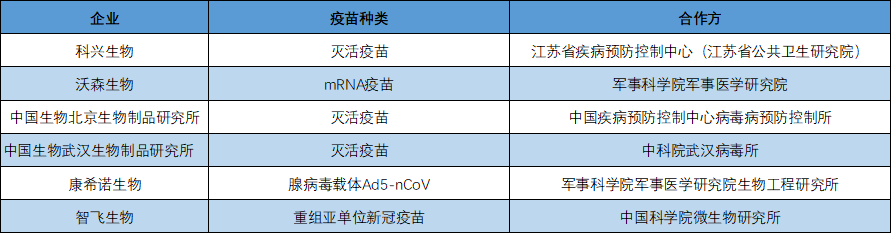 上半年至少6个国产新冠疫苗进入临床试验，还有