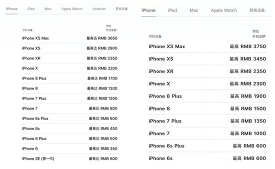 苹果调低iPhone以旧换新折抵价：用户瞬间亏掉数