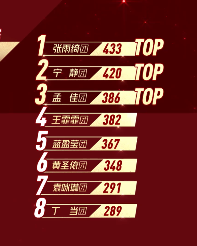 厚此薄彼？《乘风破浪》投票结果难获认同，网