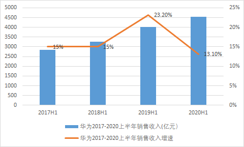 华为上半年营收4540亿元：增速四年来首次下滑，