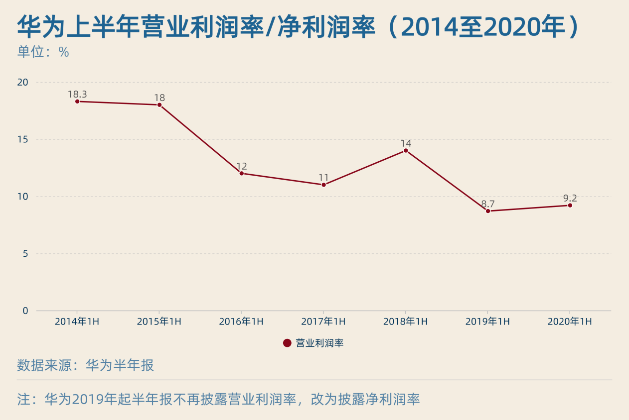 图解华为半年报：疫情、实体清单对其冲击几何