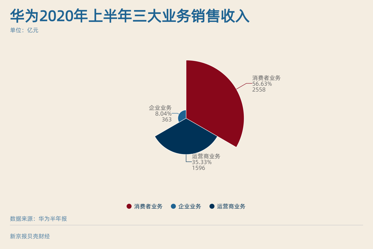 图解华为半年报：疫情、实体清单对其冲击几何
