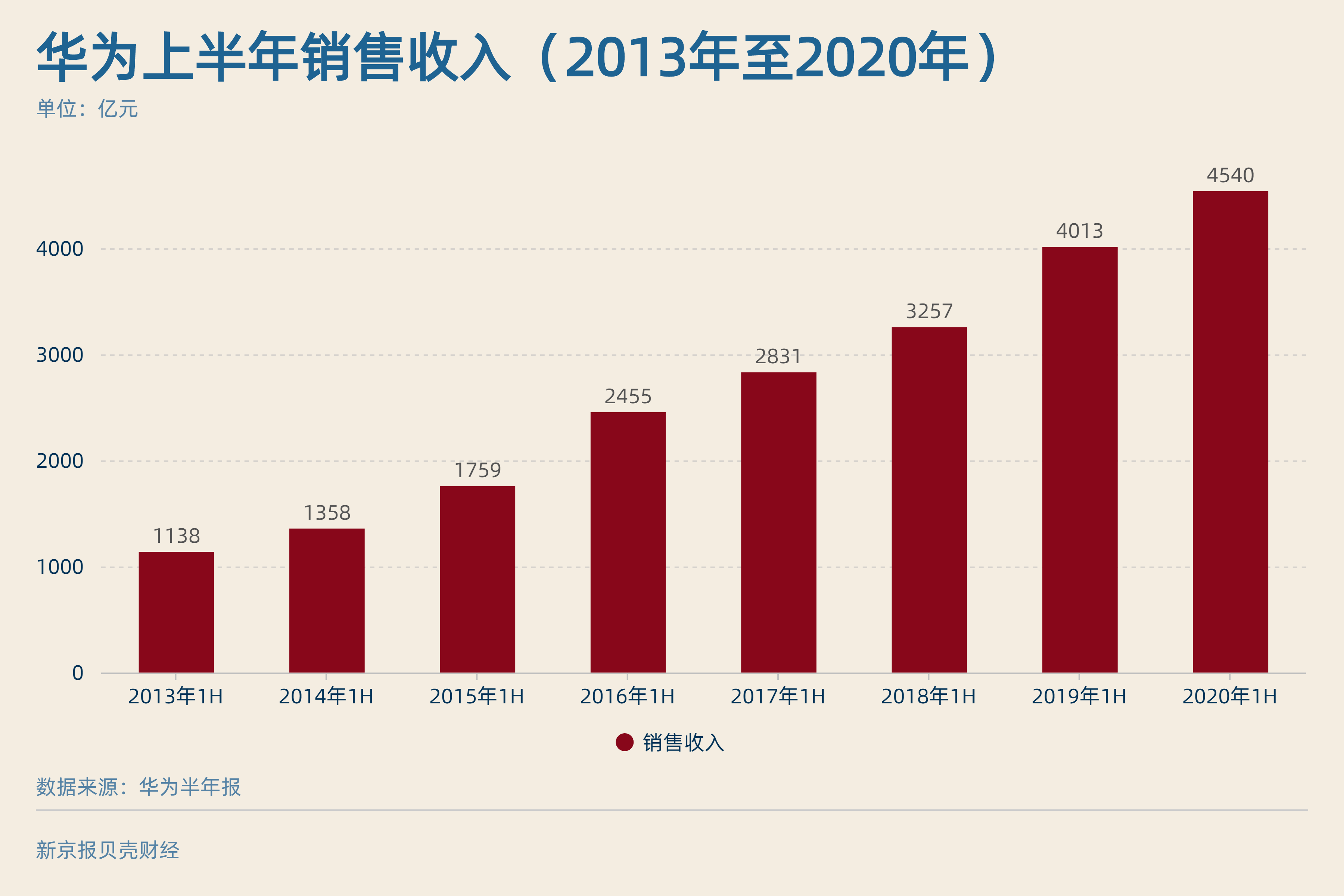 图解华为半年报：疫情、实体清单对其冲击几何