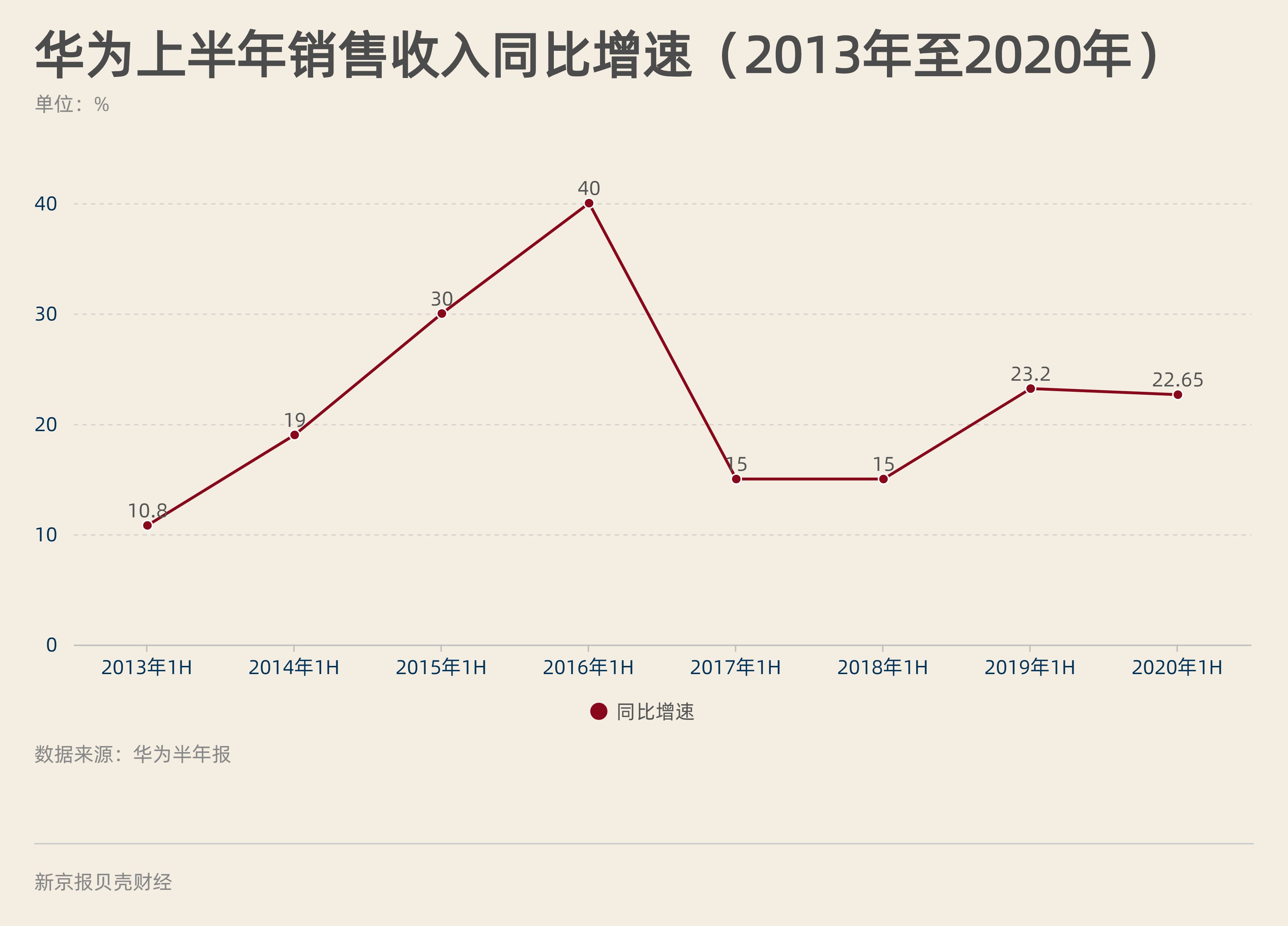图解华为半年报：疫情、实体清单对其冲击几何