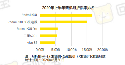 上半年最保值的手机出炉，买到就是赚到
