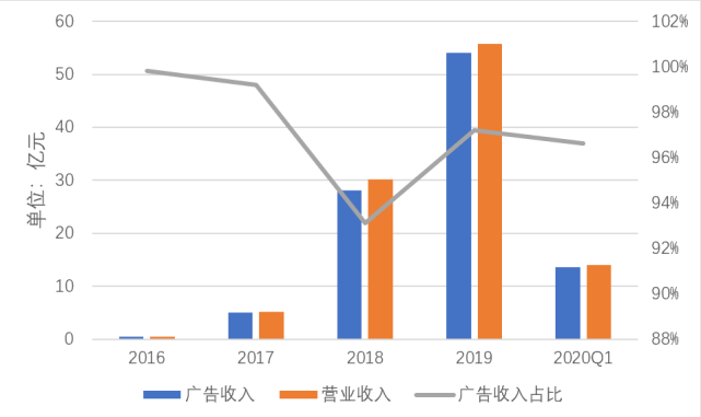 靠“毒血”续命的趣头条，和拼多多为何命运不