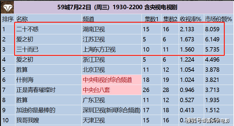 电视剧收视率榜Top3：《三十而已》排在第三，第
