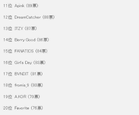 日本超人气韩国女团，TWICE稳居第一，第三名女团