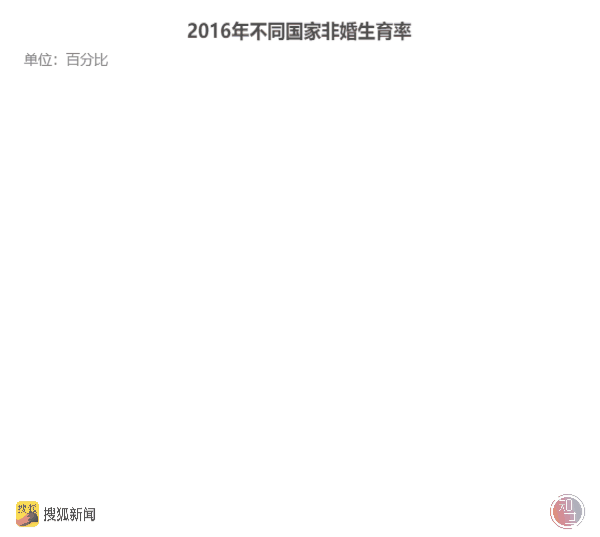 只同居不结婚？数据显示全球未婚同居率持续上