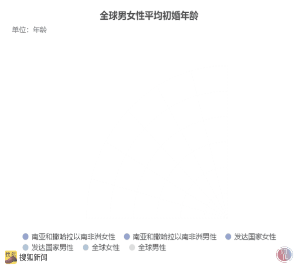 只同居不结婚？数据显示全球未婚同居率持续上