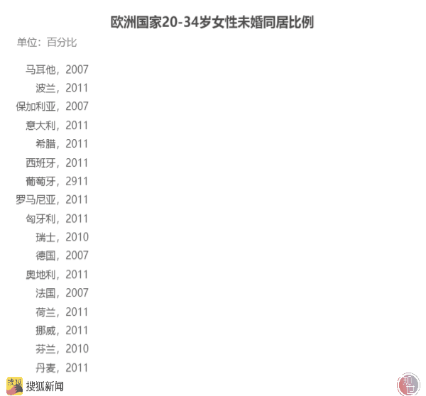 只同居不结婚？数据显示全球未婚同居率持续上