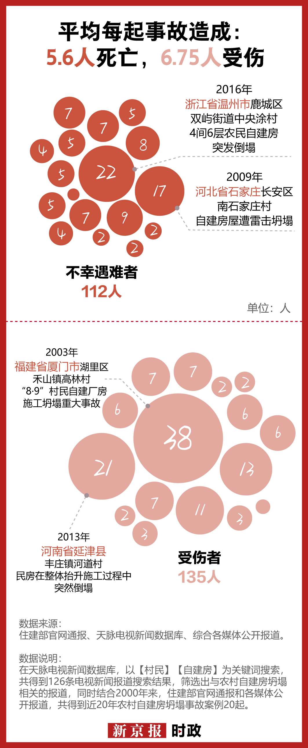抢建加建现象严重，20起农村自建房坍塌事故原因