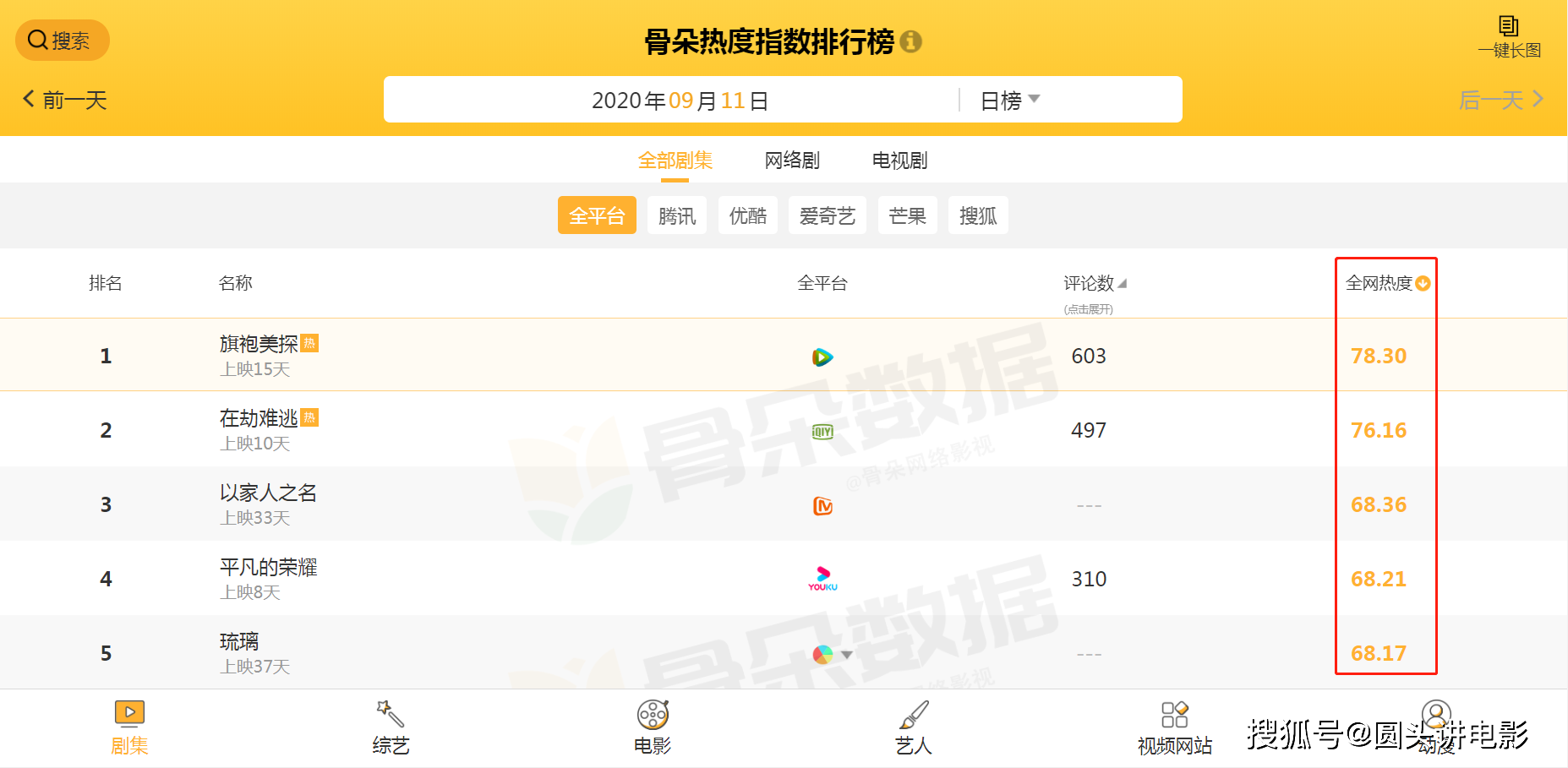 电视剧热度榜Top5：《平凡的荣耀》无缘前三，第