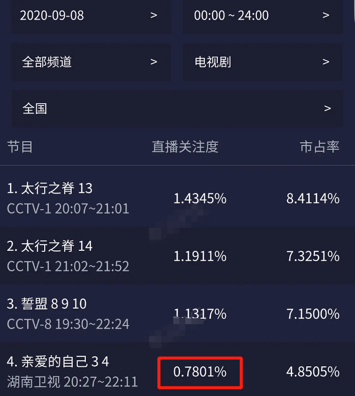 《亲爱的自己》开分6.9，收视四连跌，输在剧情