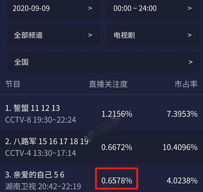 《亲爱的自己》开分6.9，收视四连跌，输在剧情
