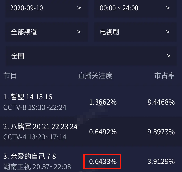 《亲爱的自己》开分6.9，收视四连跌，输在剧情
