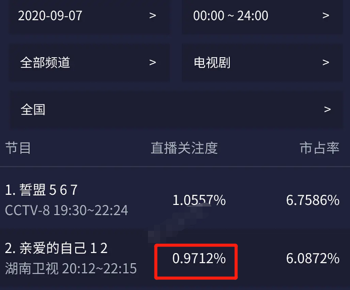 《亲爱的自己》开分6.9，收视四连跌，输在剧情