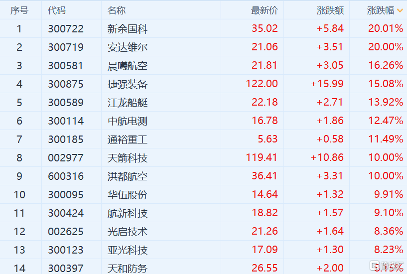 地缘政治发酵军工板块逆势大涨，资金借道etf抄