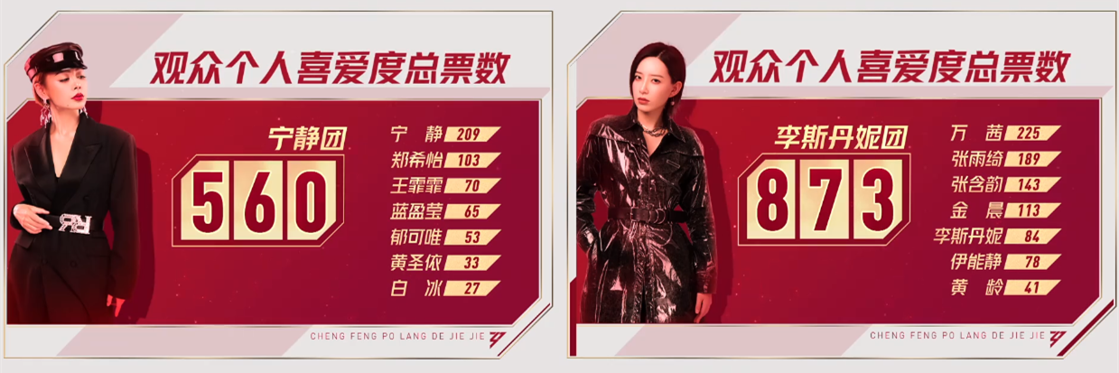 宁静说万茜有情有义,人气相差313票注定失败,