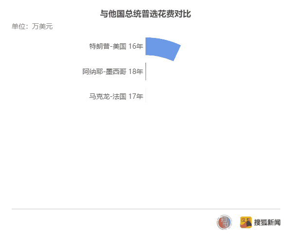 解读天价政治献金&quot;打造&quot;的美国总统：大