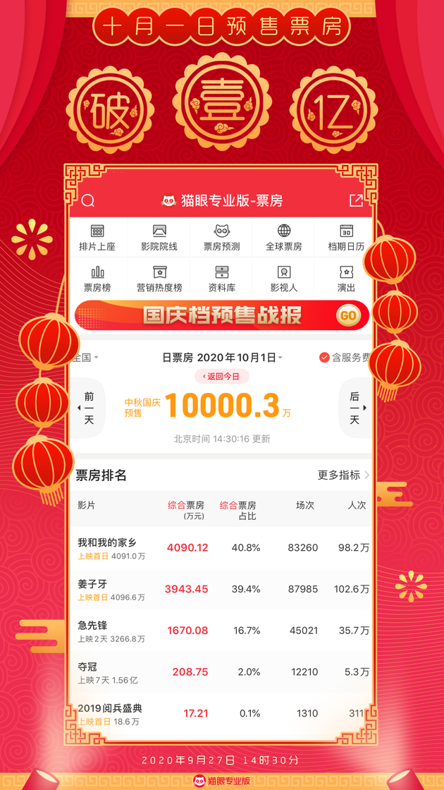 国庆档首日预售票房破亿 《我和我的家乡》领跑
