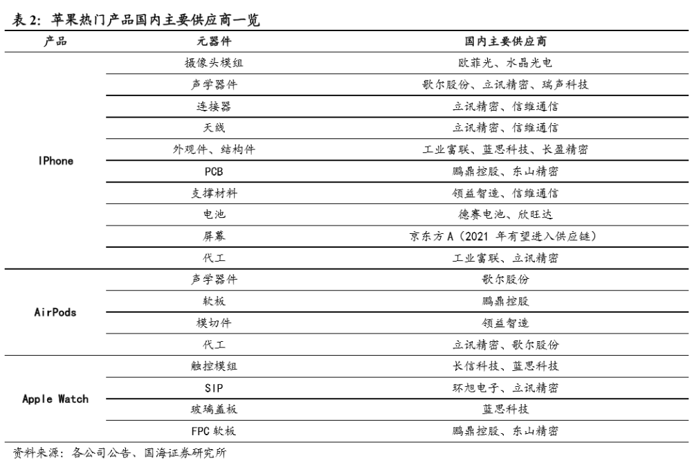 公司与行研｜创出历史新高的苹果链，还能买么