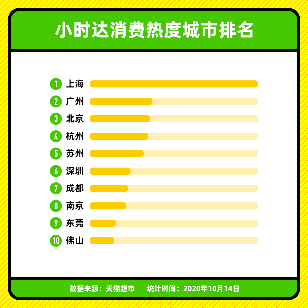 天猫超市小时达女性用户约为男性3倍，年轻用户