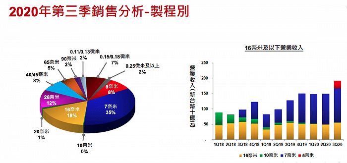 快看｜台积电三季度营收121亿美元超预期，先进