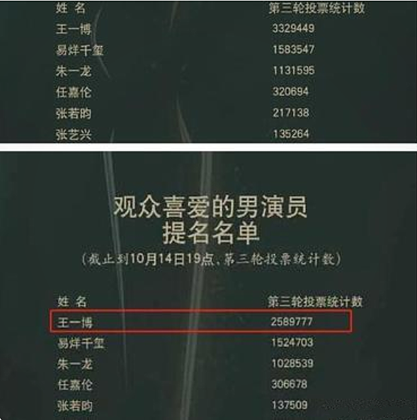 金鹰奖清理刷票行为：宋茜被清60万票，王一博被