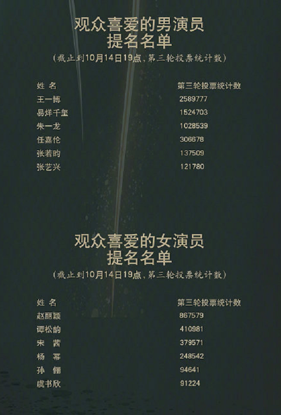 陈宝国暗讽金鹰奖流量为王:和年轻挂钩,我预