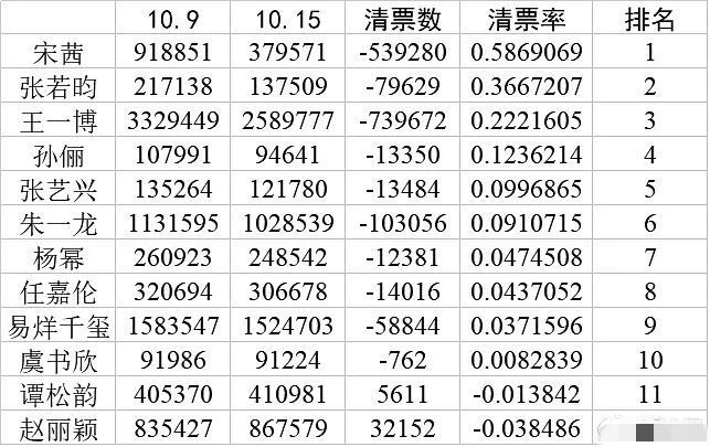 “争议”的宋茜、被主动公开的“刷票”，金鹰