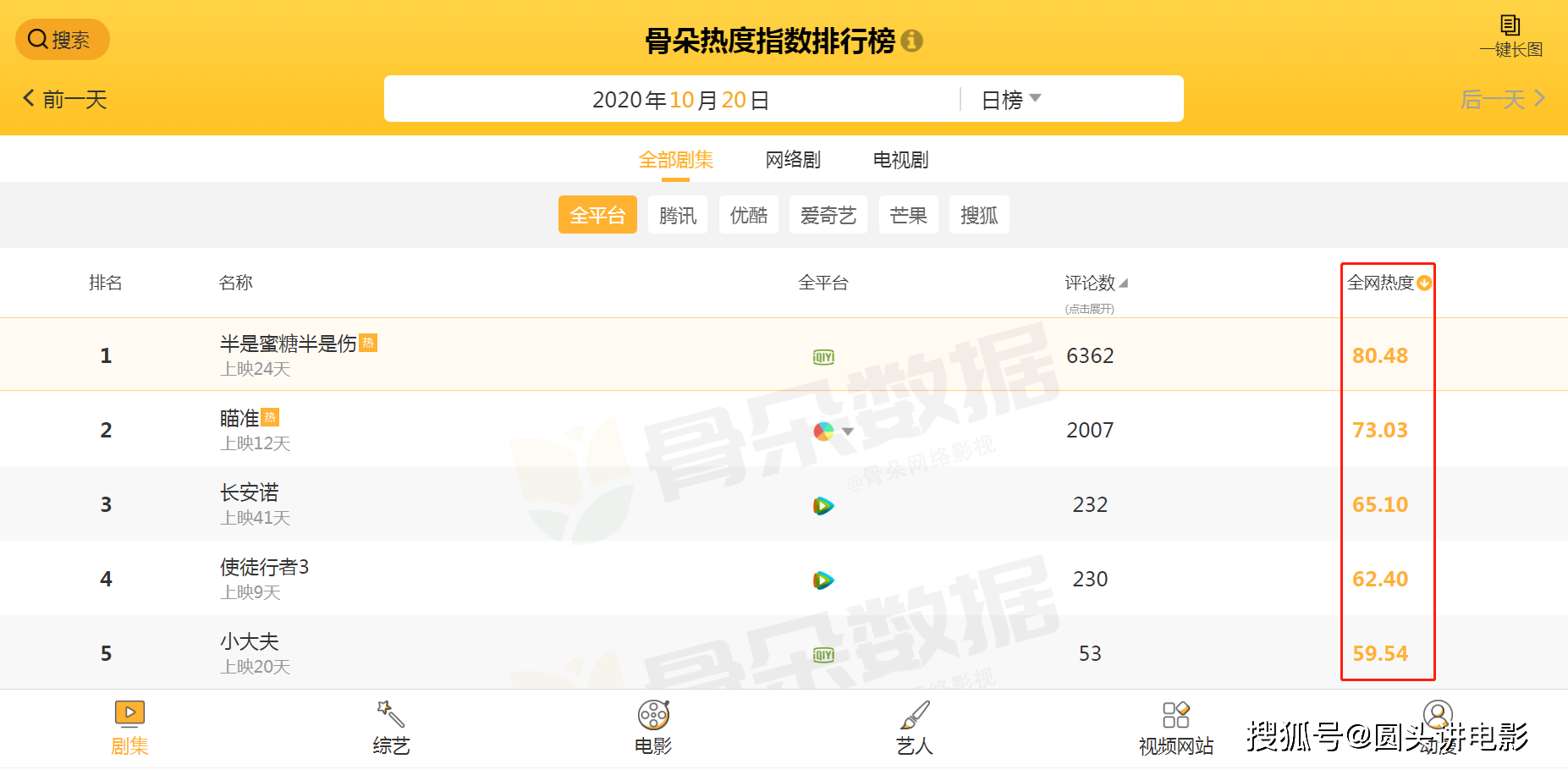 电视剧全网热度榜Top5：《瞄准》第二，第一热度