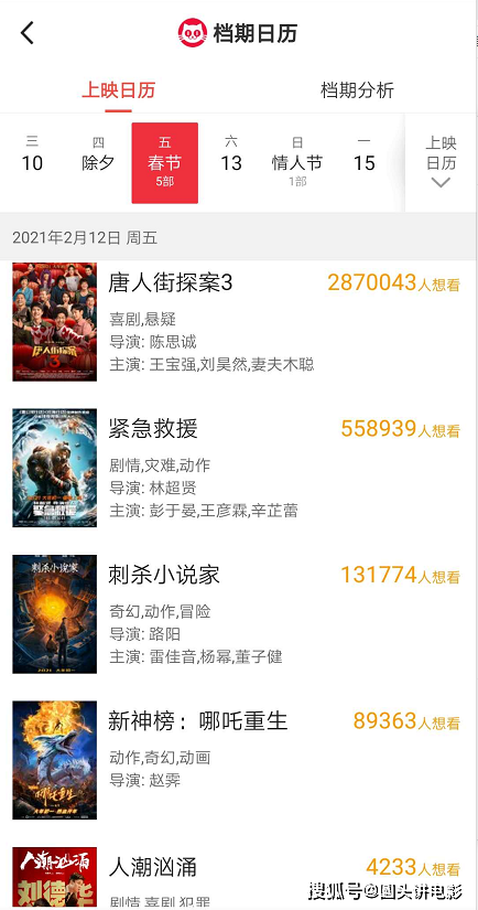 2021年春节档电影想看人数排名：《唐探3》第一，