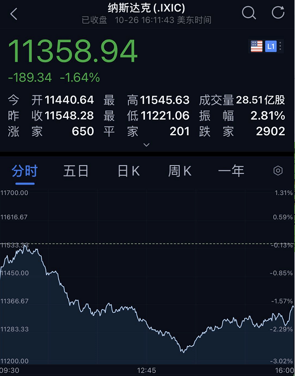 昨夜美股惊魂，一度跌近1000点！欧美疫情恶化，