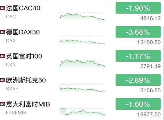 昨夜美股惊魂，一度跌近1000点！欧美疫情恶化，