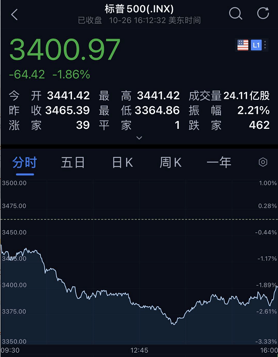 昨夜美股惊魂，一度跌近1000点！欧美疫情恶化，