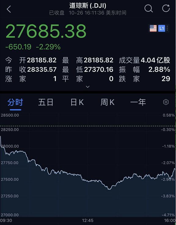 昨夜美股惊魂，一度跌近1000点！欧美疫情恶化，