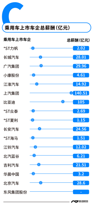 上市车企薪酬揭秘：超七成车企发工资减少，北